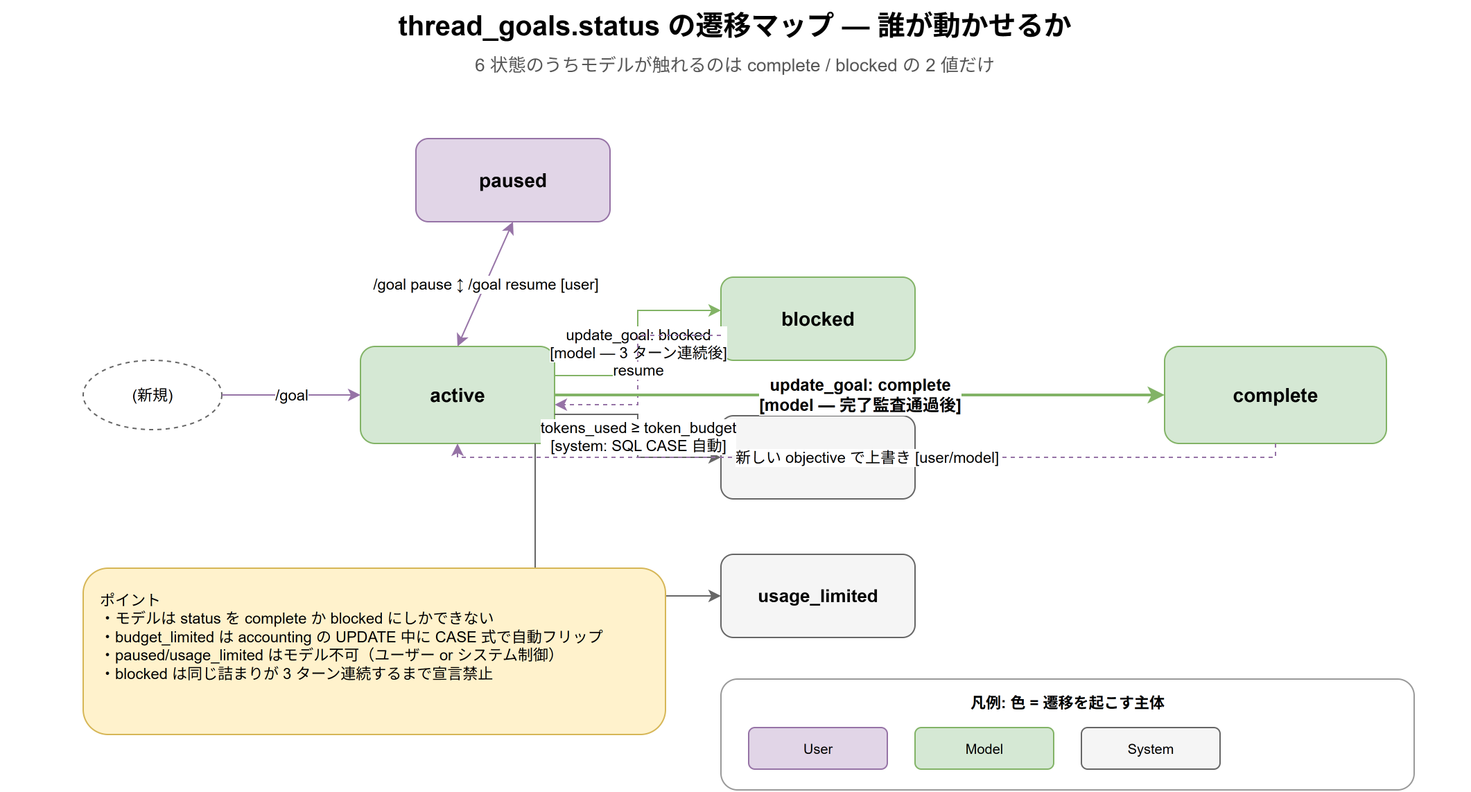 thread_goals.status の遷移マップ - モデルが触れるのは complete / blocked の 2 値だけ