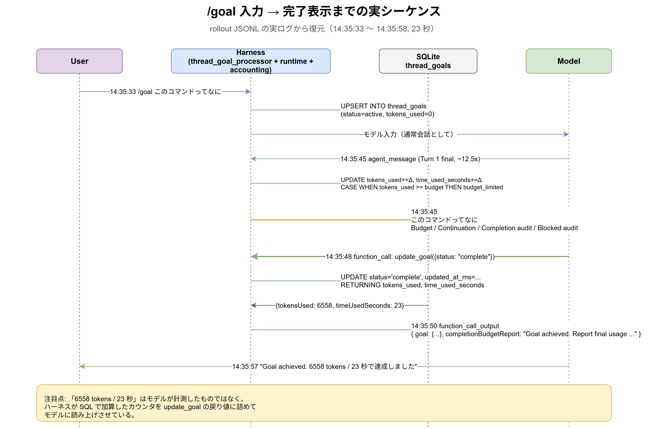 /goal 実行の時系列シーケンス - User・Harness・SQLite・Model の間をメッセージが往復する様子