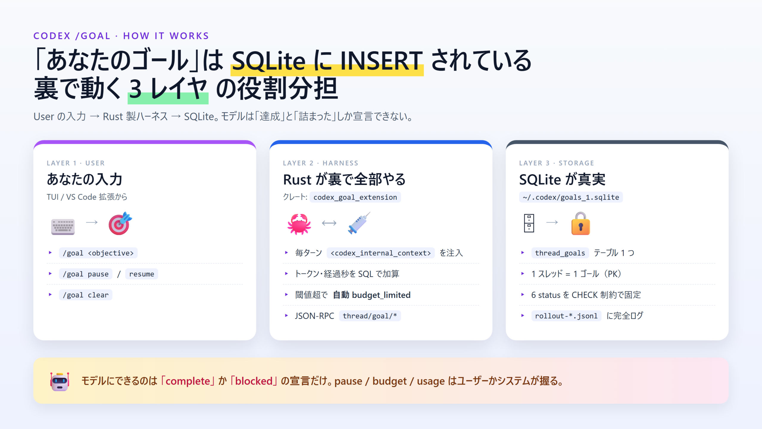 Codex /goal を支える 3 レイヤの責任分担インフォグラフィック - Userの入力を Rust ハーネスが受け、SQLite に状態を保存する