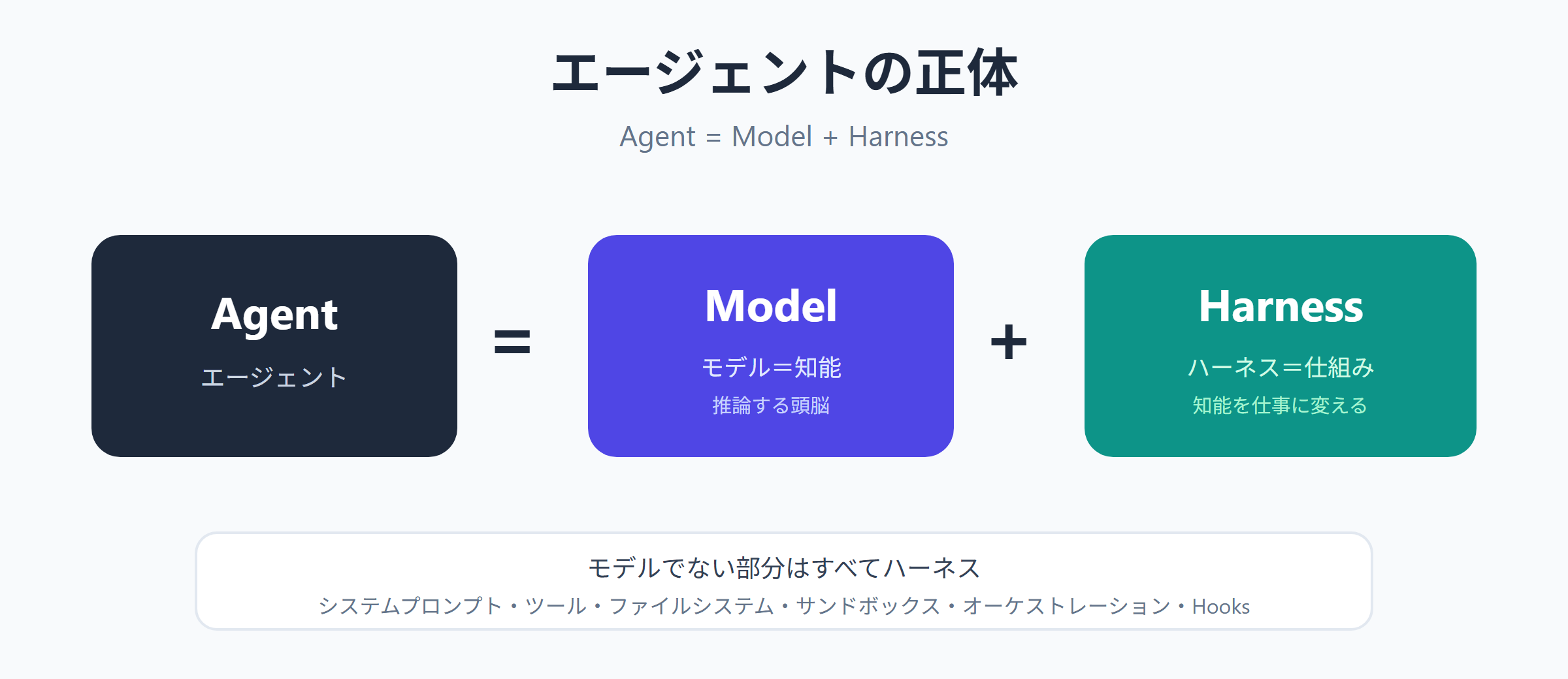 エージェント = モデル + ハーネスの関係図。Agent は Model（知能）と Harness（知能を仕事に変える仕組み）の足し算で表され、モデルでない部分（システムプロンプト・ツール・ファイルシステム・サンドボックス・オーケストレーション・Hooks）はすべてハーネスに含まれることを示している