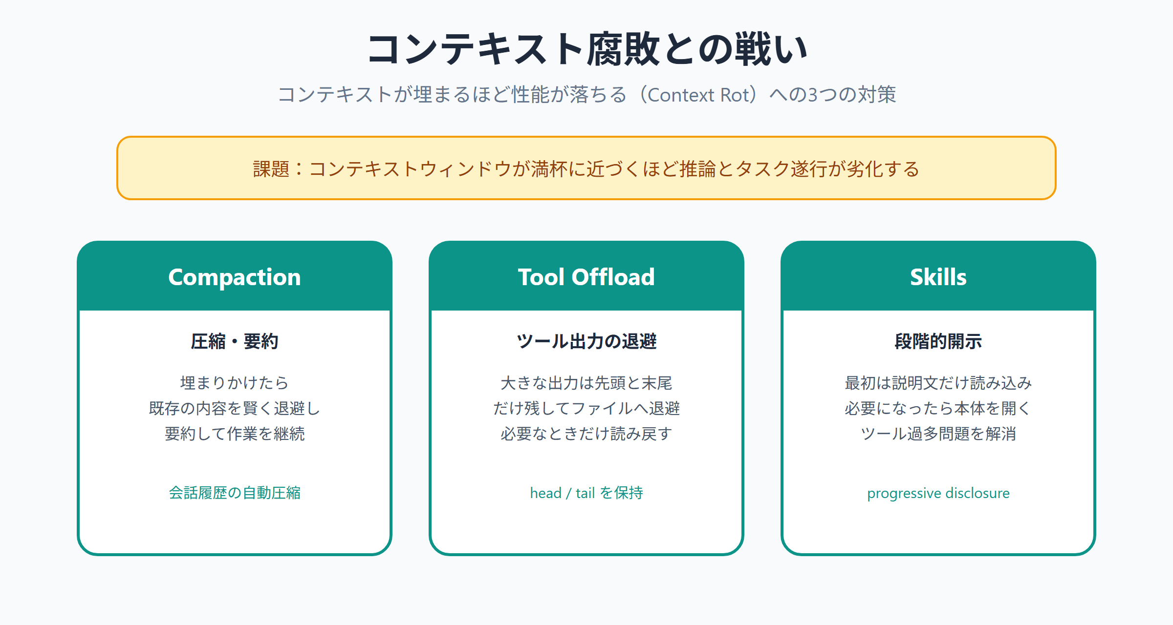 コンテキスト腐敗（Context Rot）への3つの対策を並べた図。Compaction（圧縮・要約）、Tool Offload（ツール出力の退避）、Skills（段階的開示）の3つでコンテキストを健全に保つ