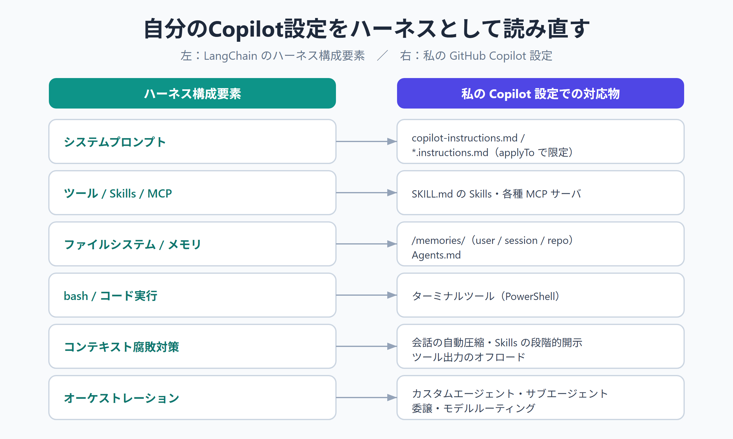 LangChain のハーネス構成要素（左）と、私の GitHub Copilot 設定（右）の対応図。システムプロンプトはinstructionsファイル、ツール/Skills/MCPはSKILL.mdとMCPサーバ、ファイルシステム/メモリは/memories/とAgents.md、bash/コード実行はターミナル、コンテキスト腐敗対策は自動圧縮と段階的開示、オーケストレーションはカスタムエージェントに対応する