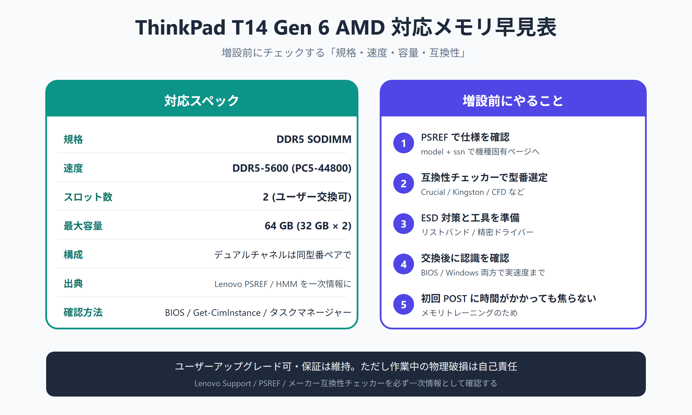 ThinkPad T14 Gen 6 AMD 対応メモリ早見表。規格は DDR5 SODIMM、速度は DDR5-5600、スロット数 2、最大容量 64GB(32GB × 2)、デュアルチャネルは同型番ペアで、Lenovo PSREF を一次情報にし、作業は PSREF 確認 → 互換性チェッカーで型番選定 → ESD 対策と工具準備 → 交換後の BIOS と Windows 両方で認識確認 → 初回 POST はメモリトレーニングで長め、という 5 ステップですというインフォグラフィック