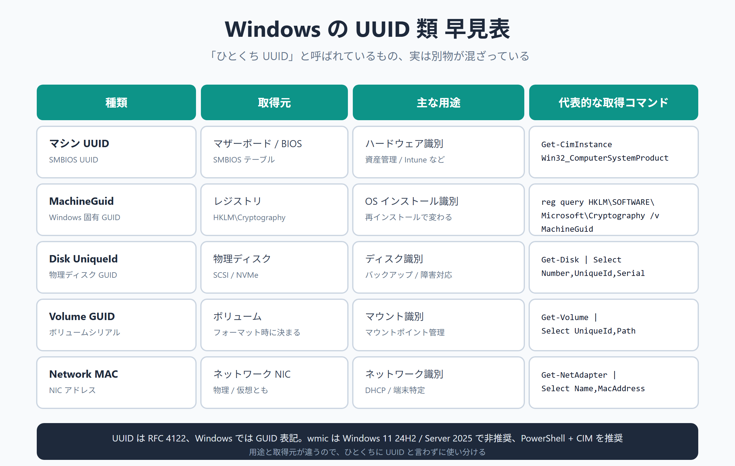 Windows の UUID 類早見表。マシン UUID（SMBIOS、Get-CimInstance Win32_ComputerSystemProduct）、MachineGuid（レジストリ HKLM\SOFTWARE\Microsoft\Cryptography、OS 識別）、Disk UniqueId（Get-Disk、ディスク識別）、Volume GUID（Get-Volume、マウント識別）、Network MAC（Get-NetAdapter、ネットワーク識別）の 5 種を並べたマトリクス。UUID は RFC 4122、Windows では GUID 表記、wmic は Windows 11 24H2 / Server 2025 で非推奨なので PowerShell + CIM 推奨、という補足付き