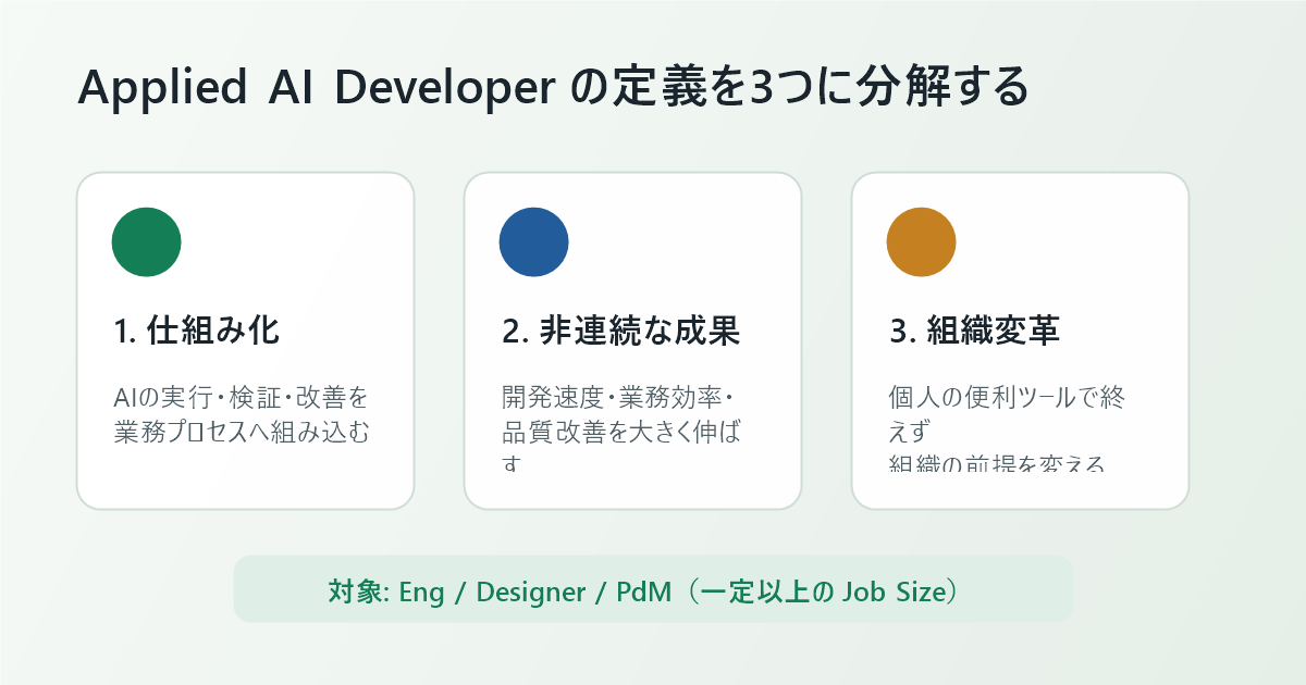 Applied AI Developer の定義を3つに分解する図。仕組み化、非連続な成果、組織変革の3観点を示している