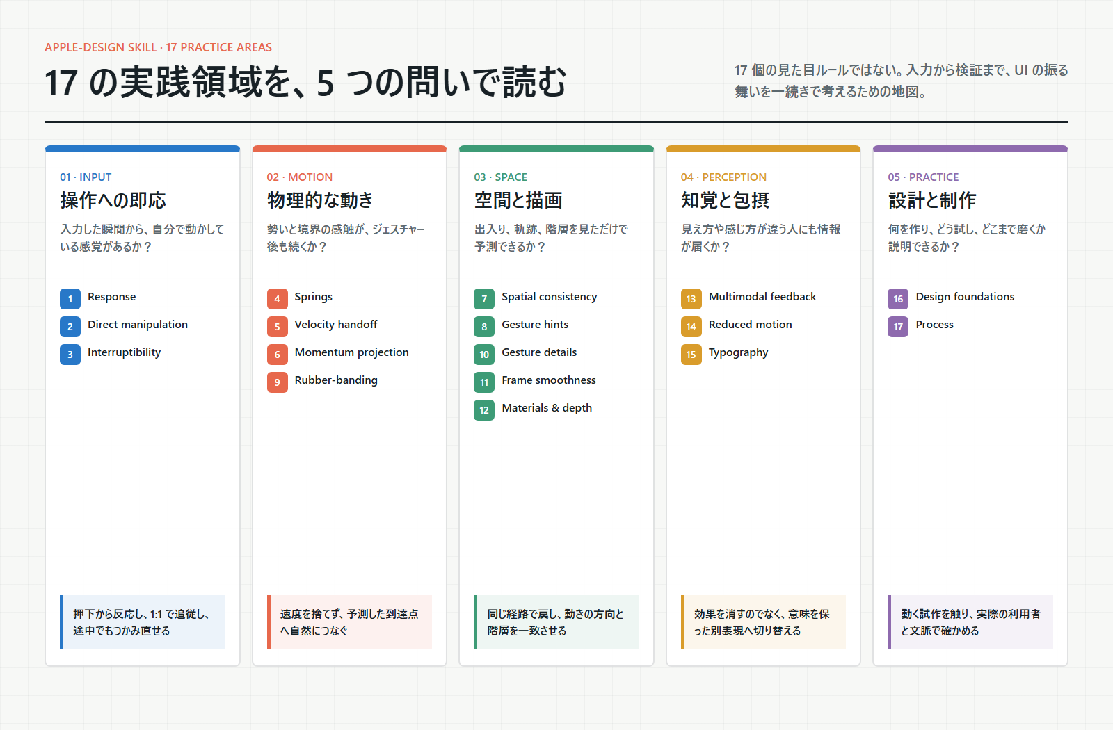 apple-design Skill の 17 実践領域を操作、物理的モーション、空間と描画、知覚と包摂、設計基盤とプロセスの 5 群に整理した図