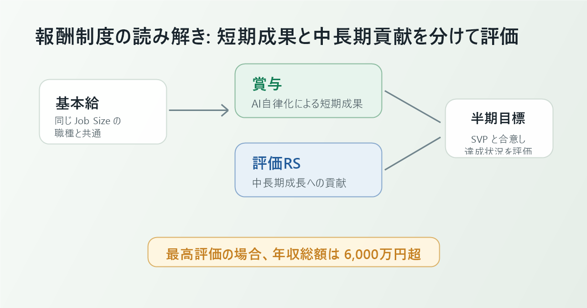 Applied AI Developer の報酬制度を整理した図。基本給、賞与、評価RSが半期ごとの目標設定と達成状況に接続される