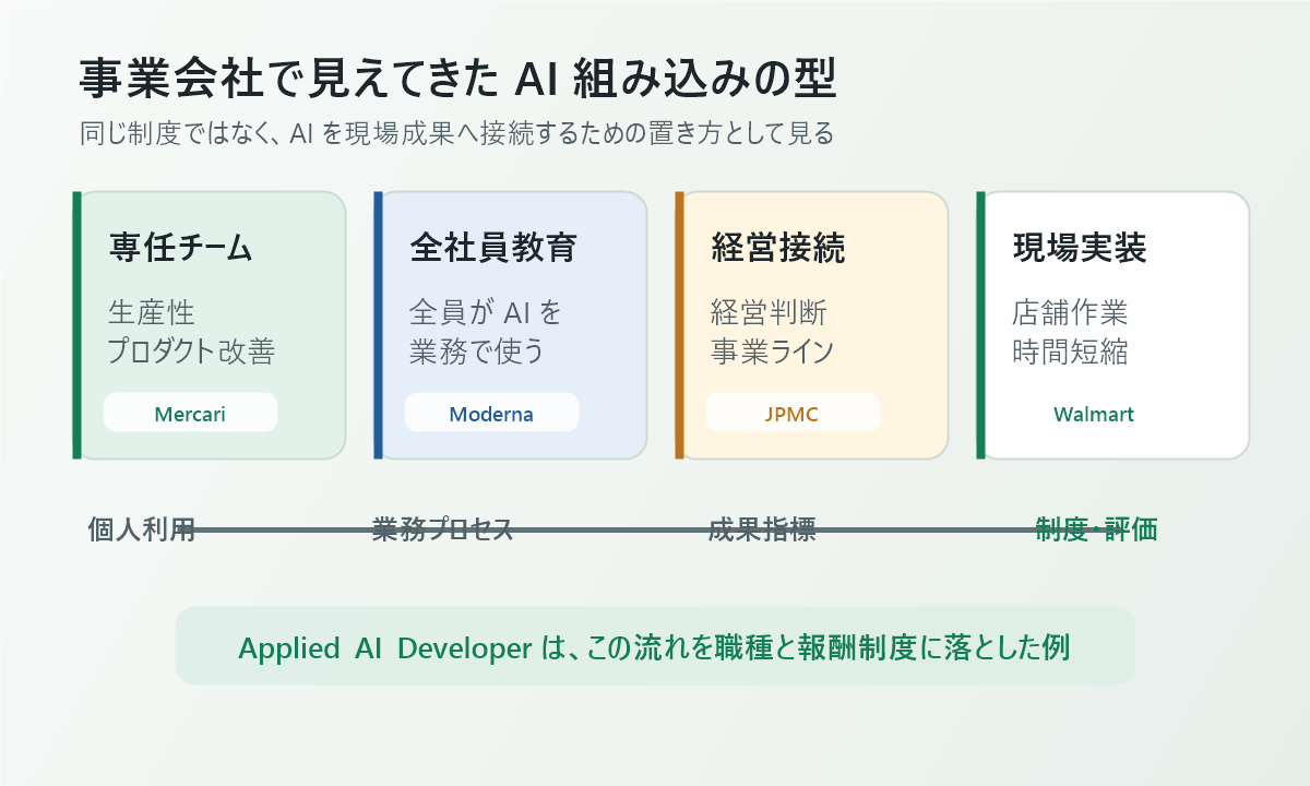 事業会社で見えてきた AI 組み込みの型。専任チーム、全社員教育、経営接続、現場実装を並べ、個人利用から制度・評価へ進む流れを示している