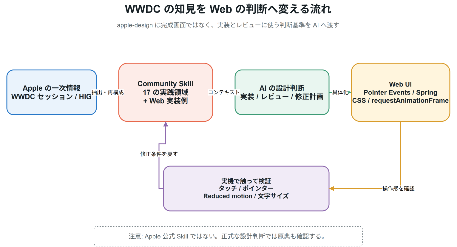 WWDC のデザイン知見が apple-design Skill を経て AI の設計判断と Web 実装へ届く流れ