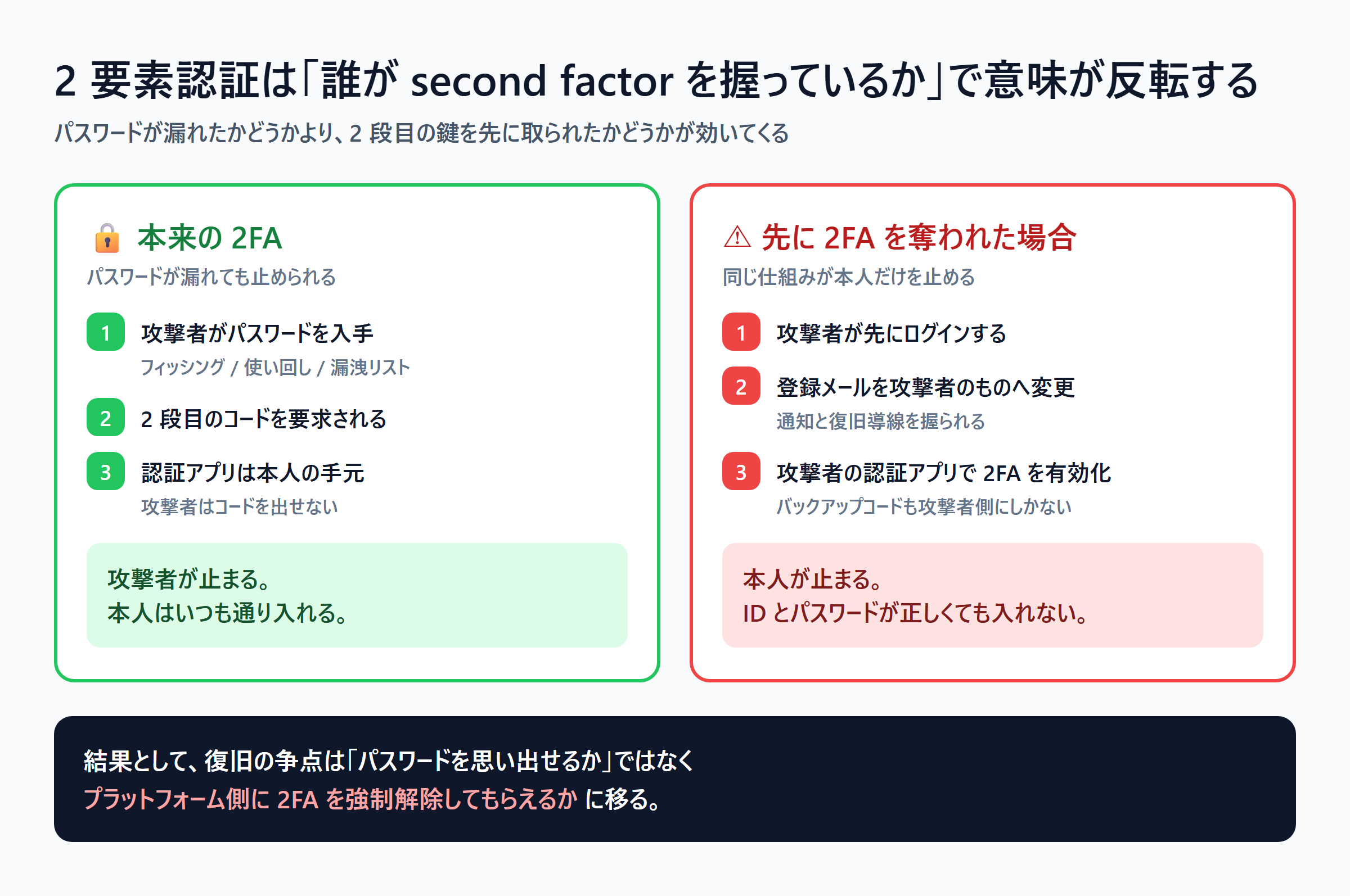 本来の 2FA と、先に 2FA を奪われた場合の比較図。同じ仕組みが攻撃者を止めるか本人を止めるかが反転することを示している