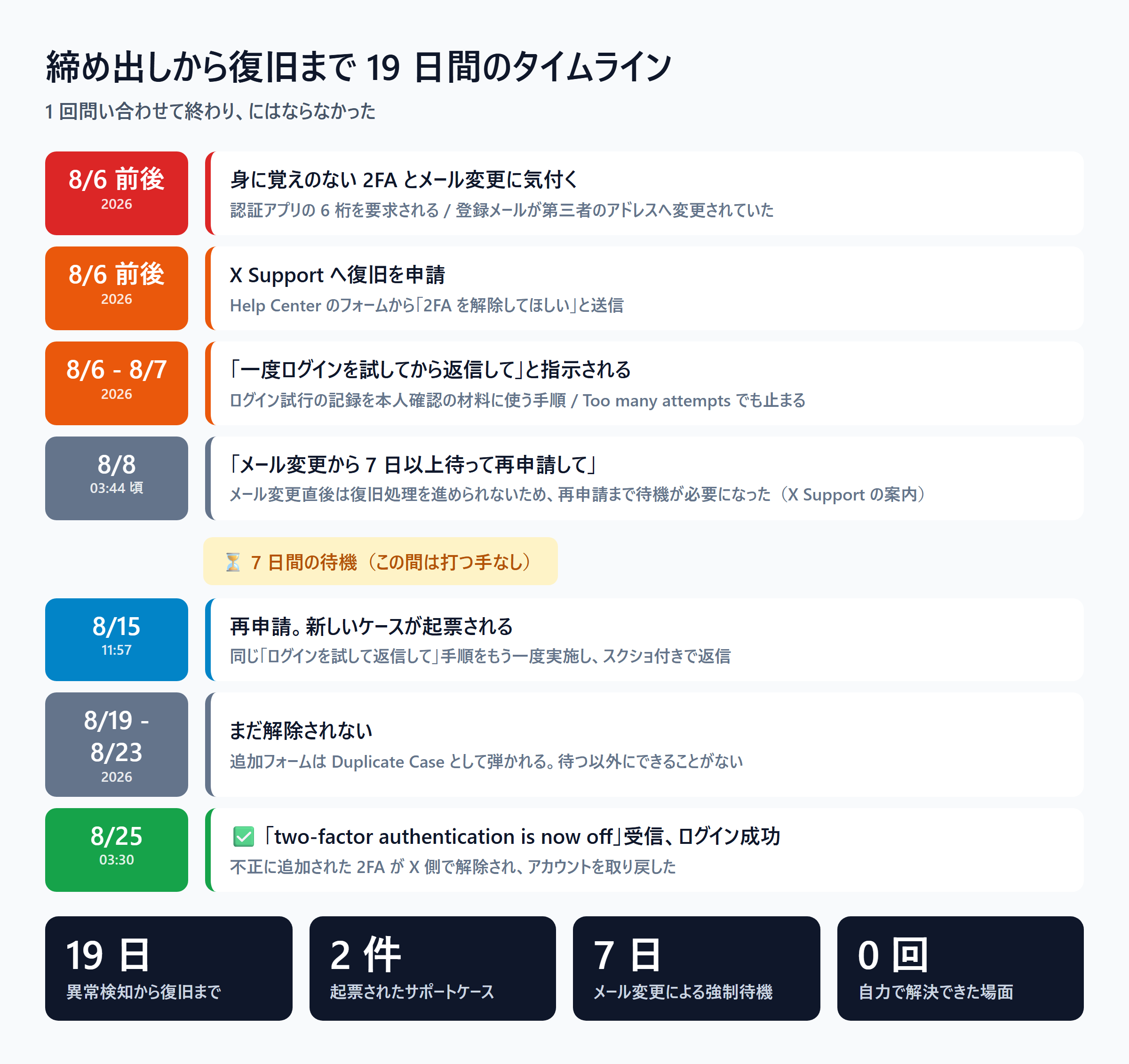 異常検知から復旧までのタイムライン。8/6 前後の異常検知から 8/25 の復旧までを 7 段階で示している