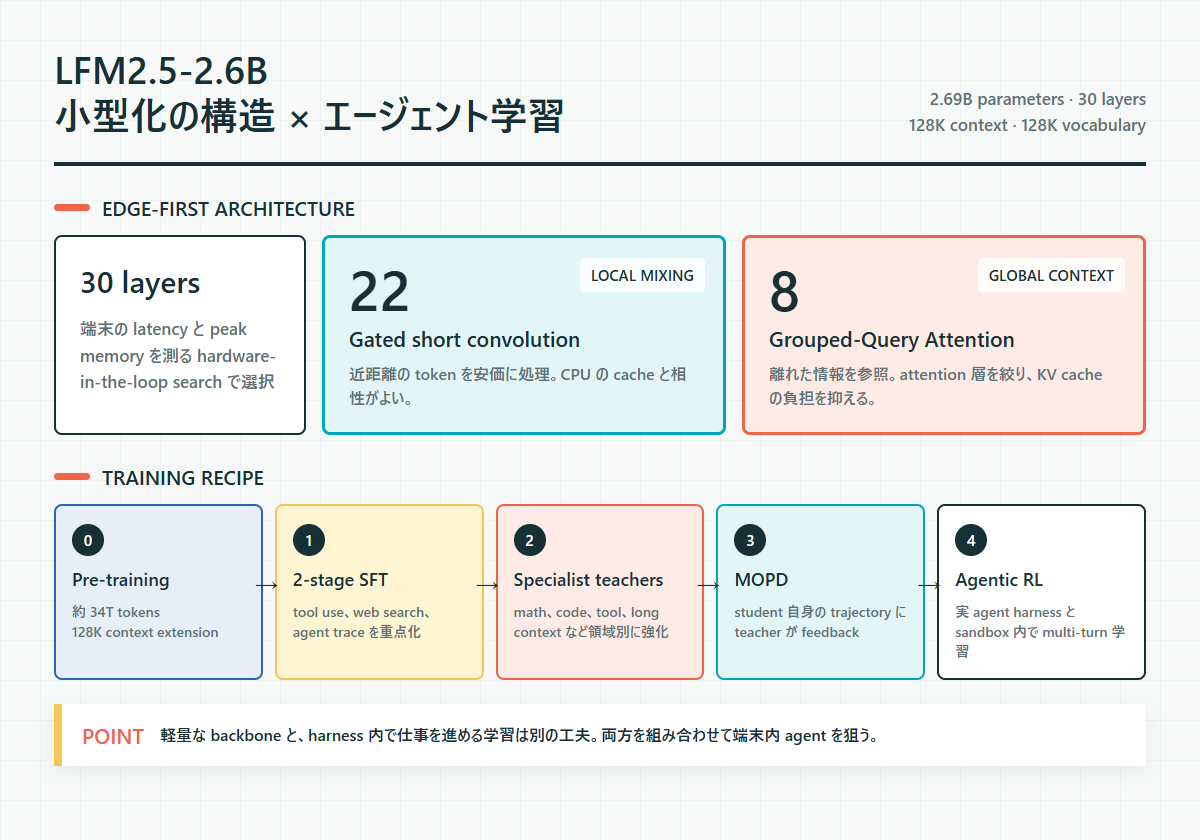 LFM2.5-2.6B のモデル構造と学習工程。22 個の短畳み込みブロック、8 個の GQA、34 兆トークンの事前学習、4 段階の post-training を示す