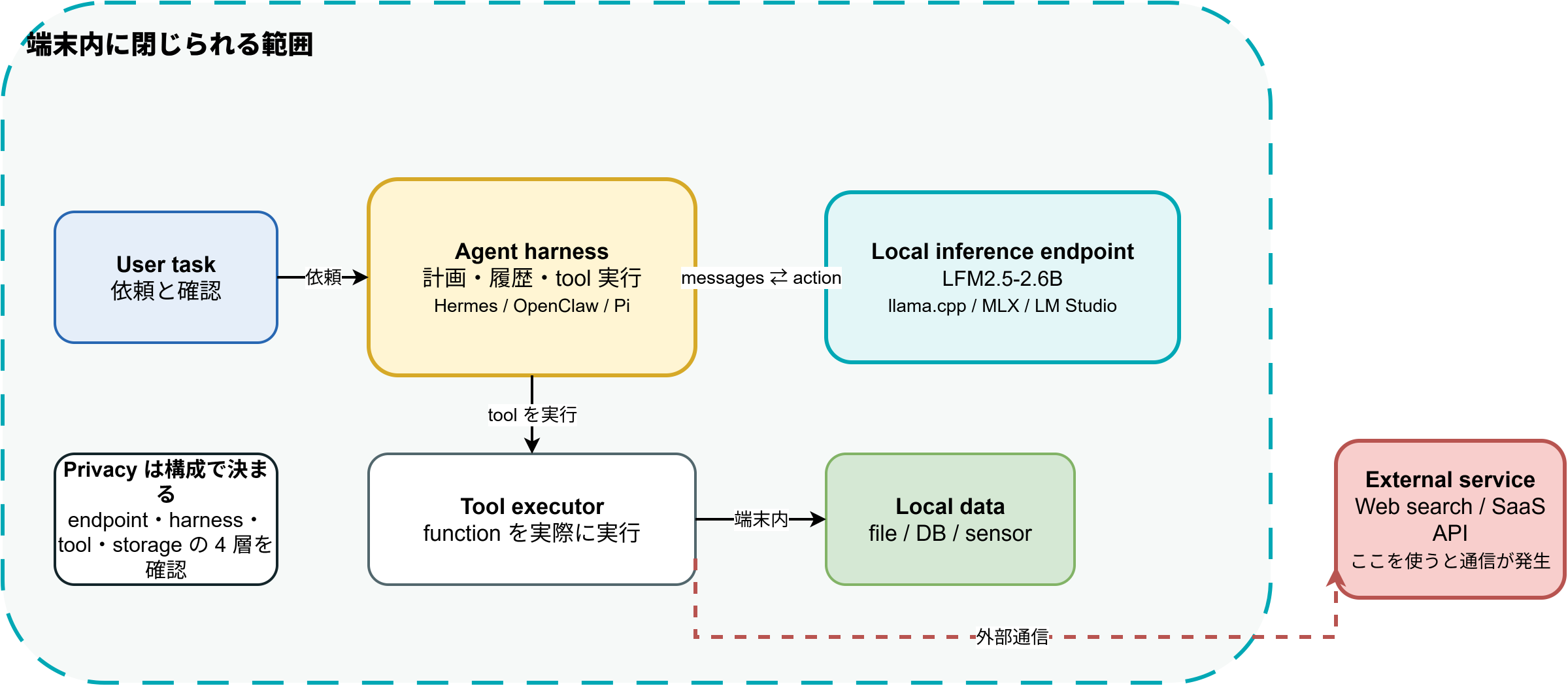 LFM2.5-2.6B を使うローカルエージェントの責任境界。ユーザー、agent harness、ローカル推論 endpoint、tool、外部 service の関係を示す