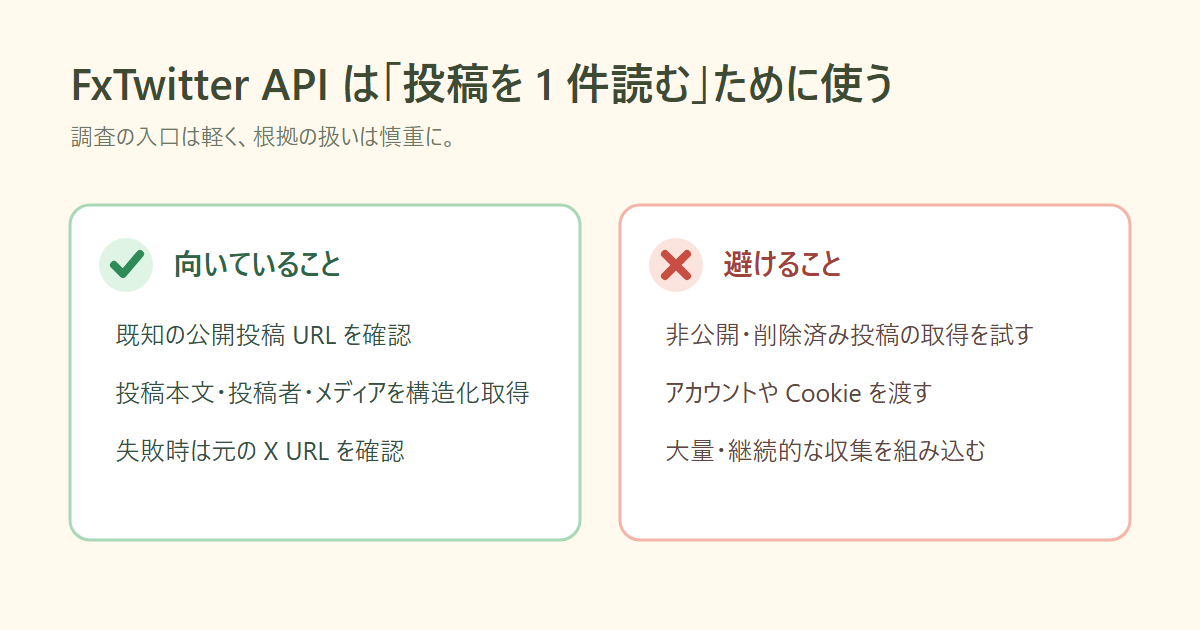 FxTwitter API が向く単発の公開投稿確認と、避けるべき認証情報の送信や継続的収集を対比した図