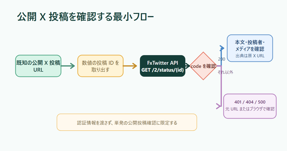 X 投稿 URL から投稿 ID を取り出し、FxTwitter API の code によって確認先を分けるフロー
