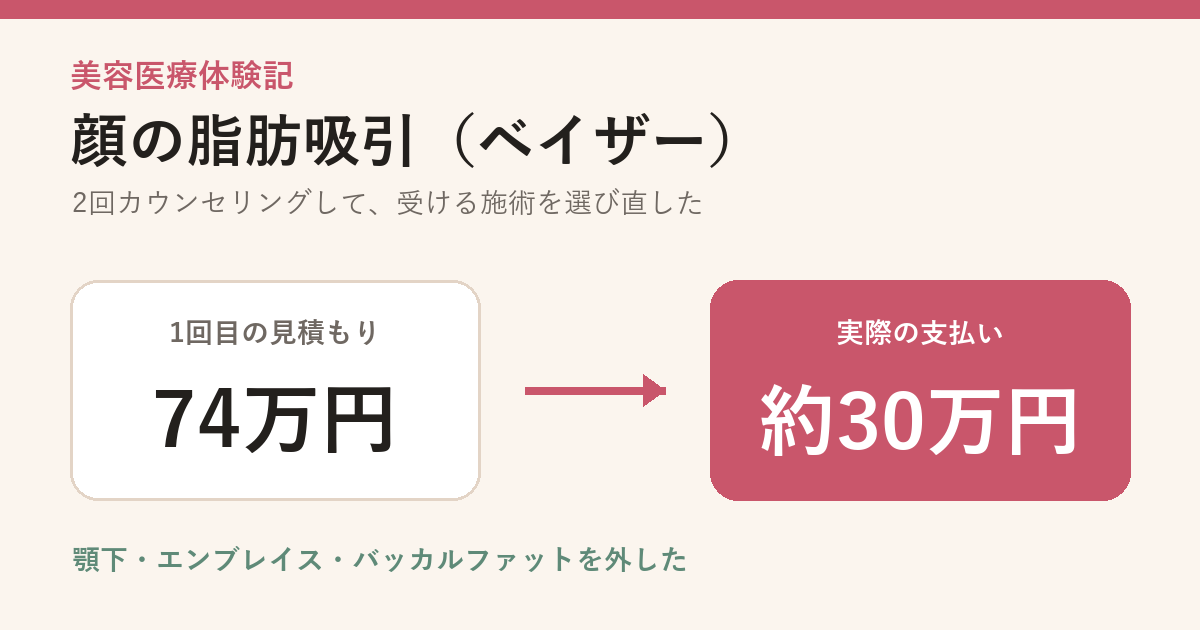 1回目の見積もり74万円から、施術を選び直して実際の支払いが約30万円になったことを示すタイトル画像