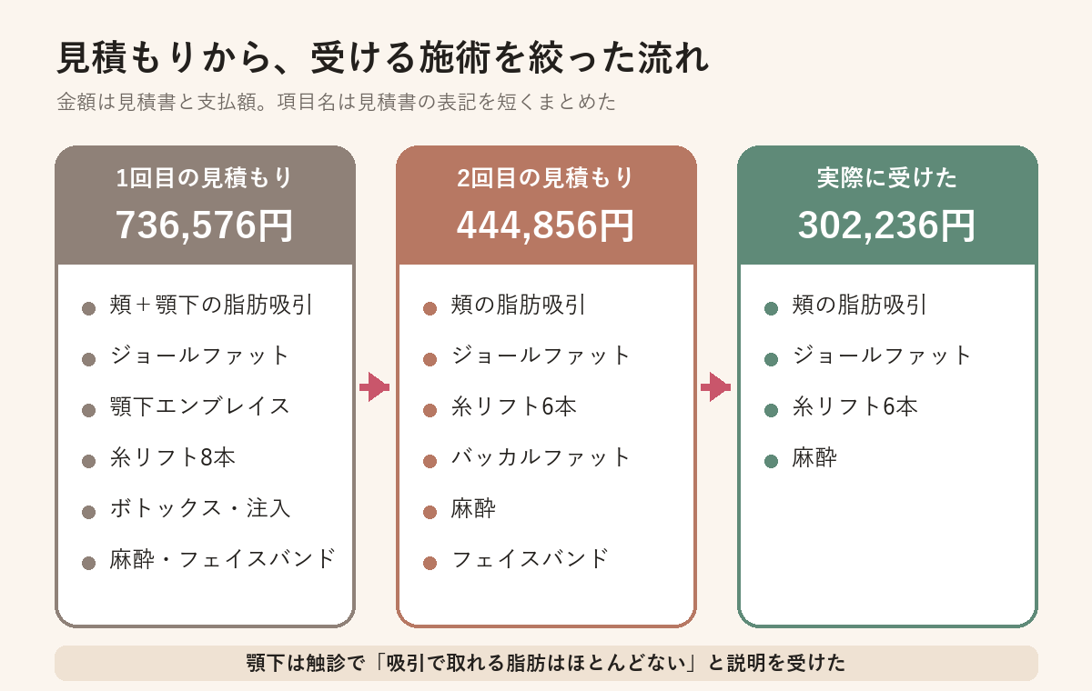 1回目736,576円、2回目444,856円、実際に受けた施術302,236円の3段階で、項目が絞られていく流れを示した図